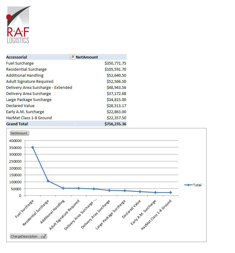 RAFL Surcharge Analysis and Strategic Planning